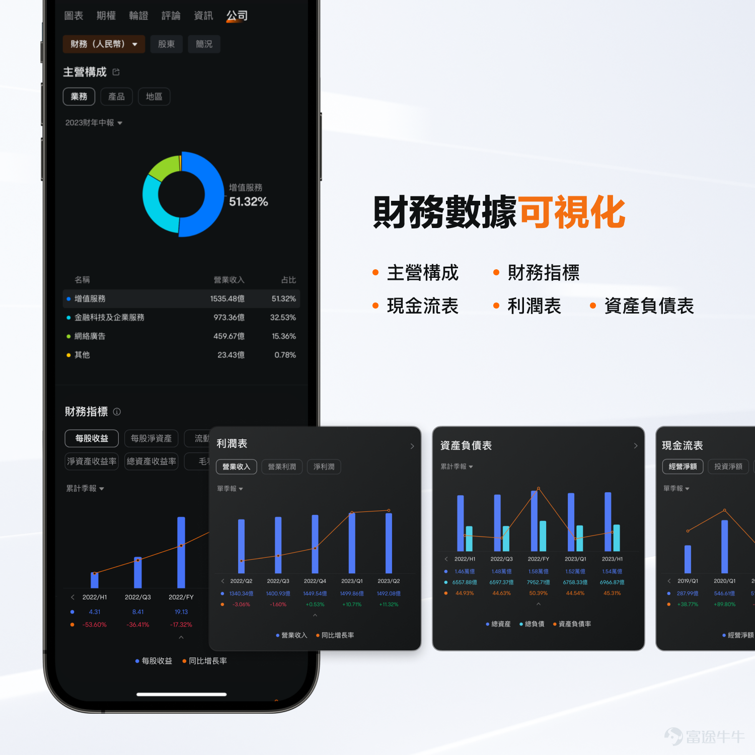 親愛的牛友們，大家好～ 經過反覆的推敲和打磨，牛牛APP終於迎來了全新的界面體驗升級[加油呀] 這次升級的目標是提升牛牛的易用性：無論你是投資新手還是高手，都能輕鬆自如地使用牛牛。 我們相信，每一個簡化的步驟、每一次流暢的互動，都將為你帶來更多便利，讓你輕鬆把握每一個投資機會。 接下來就請跟隨我們的步伐，探索焕然一新的牛牛頁面～ 市場：從宏觀分析到潛力相關資產，全面探索股市異動 「全球市場都在發生什麼」，是牛友們在市場頁面最想看到的信息。 所以我們新增了【概況】欄目，用來總覽全球行情； 而原本【機會】欄目下的熱力圖、財報日曆等工具，已經搬到【美股】等細分市場欄目中。 概況：發現全球行情變化 1、匯集全球市場指數，全球市場狀況一目了然 2、可查看指數期貨、商品期貨、外匯、債券的即時變動 美股等分市場欄目：一站式追蹤市場潛力股 你可以透過熱力圖、財報站、經濟日曆、特色榜單等投資工具，深入挖掘該市場的投資機會。 個股：分類清晰，常用功能易發現 個股頁信息太多，想要的信息不知道該在哪裡找？ 在新版頁面中，我們將功能信息重新分類，為你帶來更流暢的使用體驗~ 原有的【...