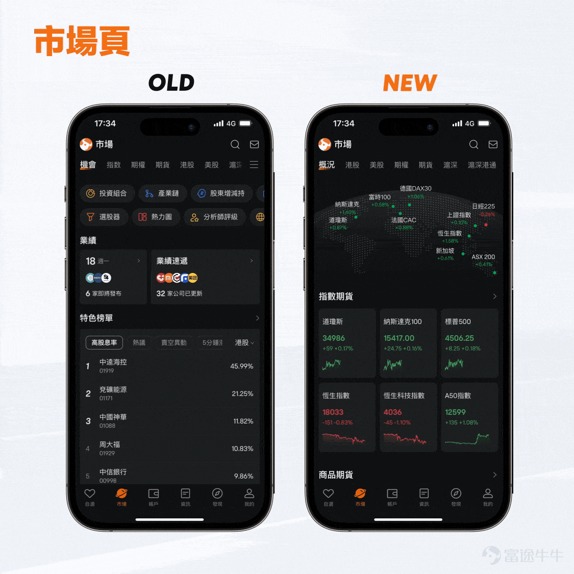 親愛的牛友們，大家好～ 經過反覆的推敲和打磨，牛牛APP終於迎來了全新的界面體驗升級[加油呀] 這次升級的目標是提升牛牛的易用性：無論你是投資新手還是高手，都能輕鬆自如地使用牛牛。 我們相信，每一個簡化的步驟、每一次流暢的互動，都將為你帶來更多便利，讓你輕鬆把握每一個投資機會。 接下來就請跟隨我們的步伐，探索焕然一新的牛牛頁面～ 市場：從宏觀分析到潛力相關資產，全面探索股市異動 「全球市場都在發生什麼」，是牛友們在市場頁面最想看到的信息。 所以我們新增了【概況】欄目，用來總覽全球行情； 而原本【機會】欄目下的熱力圖、財報日曆等工具，已經搬到【美股】等細分市場欄目中。 概況：發現全球行情變化 1、匯集全球市場指數，全球市場狀況一目了然 2、可查看指數期貨、商品期貨、外匯、債券的即時變動 美股等分市場欄目：一站式追蹤市場潛力股 你可以透過熱力圖、財報站、經濟日曆、特色榜單等投資工具，深入挖掘該市場的投資機會。 個股：分類清晰，常用功能易發現 個股頁信息太多，想要的信息不知道該在哪裡找？ 在新版頁面中，我們將功能信息重新分類，為你帶來更流暢的使用體驗~ 原有的【...