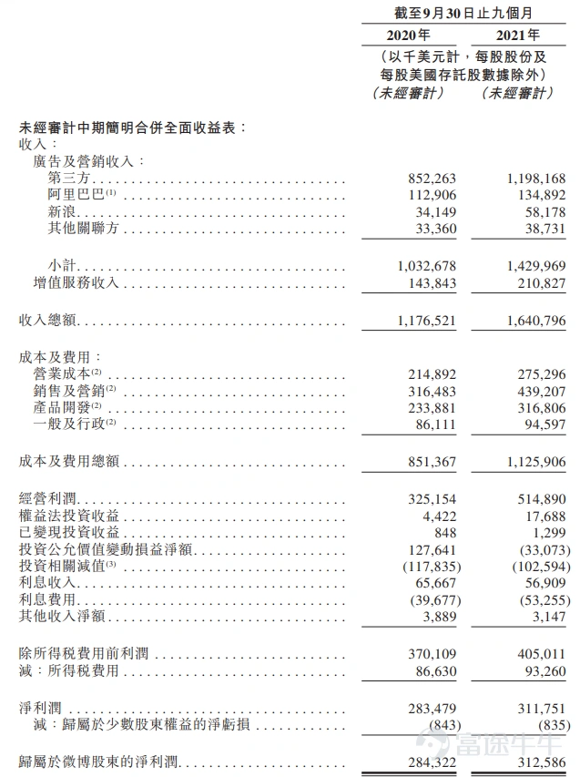 富途資訊12月7日消息,本週二$微博-SW (09898.HK)$發佈公告,公司發行1100萬股股份,每股定價272.8港元,每手20股,預期12月8日上市。 按照週一$微博 (WB.US)$美股的收盤價31.98美元計算,摺合港股價格約爲249.5港元,較港股272.8港元的定價折價8.55%。 公開發售階段微博獲約2.67倍認購,分配至公開發售的發售股份最終數目爲110萬股,佔發售股份總數的10%(任何超額配股權獲行使前)。合共接獲11189份有效申請,一手中籤率47.24%,認購3手穩中一手。 此外,國際發售已獲超額認購,發售股份最終數目爲990萬股,相當於發售股份總數的90%(任何超額配股權獲行使前)。富途資訊整理相關數據如下表: 所得款項淨額約13.83億港元將用作以下用途:約45%用於持續擴大用戶群及提升用戶參與度,以及改善內容生態系統;約25%用於研發以提升用戶體驗及變現能力;約20%用於有選擇性地尋求戰略聯盟、投資和收購;約10%用作營運資金及一般公司用途。 微博是中國領先的社交媒體平台,供人們創...
