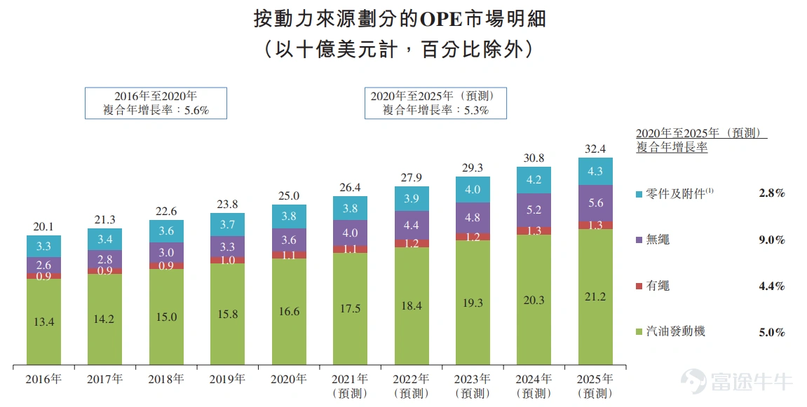 富途資訊12月17日消息,本週五$泉峰控股 (02285.HK)$發佈公告,將於12月17日-22日招股,公司擬發行7191.6萬股股份,其中公開發售719.16萬股,國際發售6472.44萬股,每股發行價37.6-43.6港元,每手100股,預期將於12月30日上市。 泉峯控股是一家電動工具及戶外動力設備(“OPE”)的全球供應商,提供知名品牌組合下的全套產品,專爲滿足全球終端用戶的多樣化需求而量身定製。 公司電動工具的目標客戶爲工業級╱專業級及消費級終端用戶,而OPE產品的目標客戶爲高端及大衆市場終端用戶。泉峯控股目前擁有EGO、FLEX、SKIL、大有及小強五個差異化且廣受認可的品牌,覆蓋主要地區及細分市場。 根據弗若斯特沙利文報告,按2020年收入計,公司在全球動力工具及OPE市場中綜合排名第13位,約佔1.9%的市場份額,同期其自有產品EGO在全球電動OPE市場排名第三。 財務狀況方面,於往績記錄期間公司收入大幅增長,盈利能力顯著改善。2018年至2020年,公司分別實現收入6.91億美元、8.44億美元及12.01億美元,複合年增長率達...