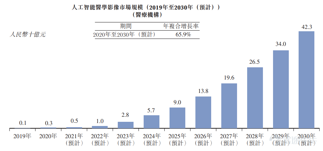 Futu news on October 26th, this Tuesday$AIRDOC-B (02251.HK)$ Announced that the IPO will be held from October 26 to 29, with the company planning to issue 22.2672 million shares, including 2.2268 million shares for public offering, 20.0404 million shares for international offering, at an offering price of HK$75.1-81.3 per share, in lots of 100 shares, expected to be listed on November 5. Eagle Eye Technology was founded in 2015 and is an ai medical instruments company. According to Frost & Sullivan, the company is one of China's first to provide ai retinal image recognition non-invasive, rapid, effective, and scalable early detection, diagnosis, and health risk assessment solutions. The company's product portfolio includes three versions of Airdoc-AIFUNDUS (the core product developed in-house). Among them, Airdoc-AIFUNDUS (1.0) is an artificial intelligence medical instruments software (SaMD) approved for assisting in diagnosing diabetic retinopathy, to aid doctors in medical diagnosis, the first medical instrument to receive a Class III medical instrument certificate from the National Medical Products Administration among similar products, generating revenue from the first quarter of 2021. In terms of financial data, the company recorded revenue of RMB 30.415 million and 4767.2 million yuan in 2019 and 2020, respectively; during the same period, net losses of 87.139 million yuan and 7962.6 million yuan were recorded. In the first six months of 2021...