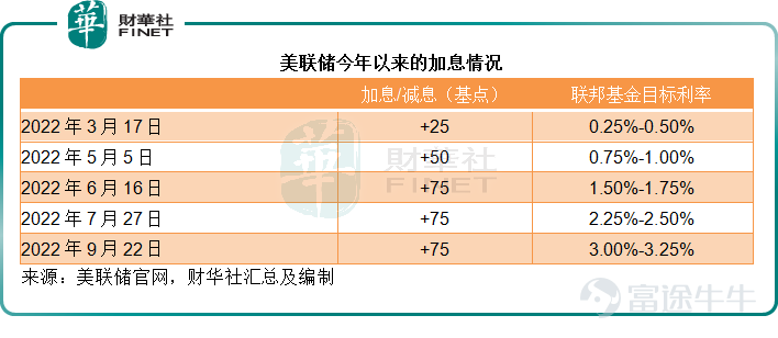 巴菲特最喜歡金融股，依靠其自身控股保險公司的浮存金，實現了「空手套白狼」的財務自由，還持續投資金融股以實現可持續的回報增長。 在他的美股投資組合中，除了持股比重最高的$蘋果 (AAPL.US)$外，第二大持倉股就是剛剛公佈截至2022年9月30日止第3季業績的$美國銀行 (BAC.US)$。截至2022年6月30日，他的美股投資組合49只持倉股中，金融股就有16支。 即使是在聯儲局變更貨幣政策之時，他也沒有更改投資組合。到底是因爲銀行股有穿越週期的魅力，還是因爲這些銀行股的估值還沒到適合拋售的水平？ 如何評價華爾街五大銀行的業績？ 在2020年初華爾街大跌，聯儲局開始大力放水之後，美國的銀行股經歷了一場聲勢浩大的股價升浪。今年以來，隨着聯儲局的貨幣政策轉向，銀行股也跟隨大市走低。 不過，在銀行率先開啓第3季業績季以來，銀行股一反常態成爲了帶動大市上漲的新勢力。事實上，縱觀多家大型銀行的第3季業績表現，遠說不上好。大概因爲預期太差，稍有超越預期的表現，就容易使得沒有好貨可買的市場急於表現。 以下，我們就來看看五家華爾...