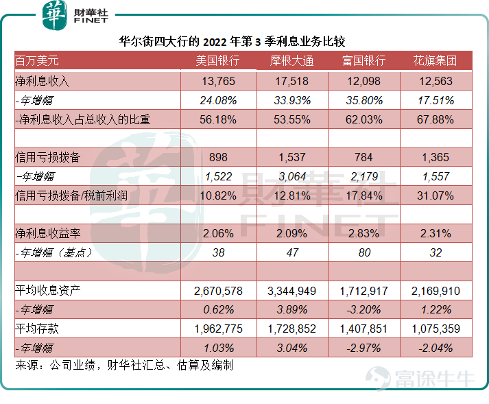 巴菲特最喜歡金融股，依靠其自身控股保險公司的浮存金，實現了「空手套白狼」的財務自由，還持續投資金融股以實現可持續的回報增長。 在他的美股投資組合中，除了持股比重最高的$蘋果 (AAPL.US)$外，第二大持倉股就是剛剛公佈截至2022年9月30日止第3季業績的$美國銀行 (BAC.US)$。截至2022年6月30日，他的美股投資組合49只持倉股中，金融股就有16支。 即使是在聯儲局變更貨幣政策之時，他也沒有更改投資組合。到底是因爲銀行股有穿越週期的魅力，還是因爲這些銀行股的估值還沒到適合拋售的水平？ 如何評價華爾街五大銀行的業績？ 在2020年初華爾街大跌，聯儲局開始大力放水之後，美國的銀行股經歷了一場聲勢浩大的股價升浪。今年以來，隨着聯儲局的貨幣政策轉向，銀行股也跟隨大市走低。 不過，在銀行率先開啓第3季業績季以來，銀行股一反常態成爲了帶動大市上漲的新勢力。事實上，縱觀多家大型銀行的第3季業績表現，遠說不上好。大概因爲預期太差，稍有超越預期的表現，就容易使得沒有好貨可買的市場急於表現。 以下，我們就來看看五家華爾...