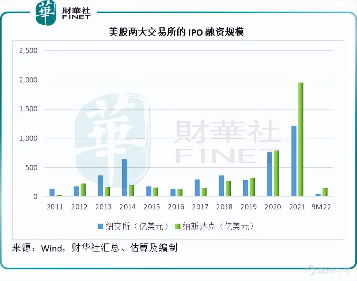 巴菲特最喜歡金融股，依靠其自身控股保險公司的浮存金，實現了「空手套白狼」的財務自由，還持續投資金融股以實現可持續的回報增長。 在他的美股投資組合中，除了持股比重最高的$蘋果 (AAPL.US)$外，第二大持倉股就是剛剛公佈截至2022年9月30日止第3季業績的$美國銀行 (BAC.US)$。截至2022年6月30日，他的美股投資組合49只持倉股中，金融股就有16支。 即使是在聯儲局變更貨幣政策之時，他也沒有更改投資組合。到底是因爲銀行股有穿越週期的魅力，還是因爲這些銀行股的估值還沒到適合拋售的水平？ 如何評價華爾街五大銀行的業績？ 在2020年初華爾街大跌，聯儲局開始大力放水之後，美國的銀行股經歷了一場聲勢浩大的股價升浪。今年以來，隨着聯儲局的貨幣政策轉向，銀行股也跟隨大市走低。 不過，在銀行率先開啓第3季業績季以來，銀行股一反常態成爲了帶動大市上漲的新勢力。事實上，縱觀多家大型銀行的第3季業績表現，遠說不上好。大概因爲預期太差，稍有超越預期的表現，就容易使得沒有好貨可買的市場急於表現。 以下，我們就來看看五家華爾...