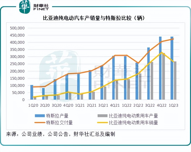 超車特斯拉，比亞迪的差距還有多遠