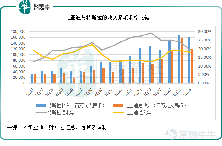 在巴菲特的減持聲中，$比亞迪 (002594.SZ)$$比亞迪股份 (01211.HK)$公佈了2023年第1季業績。 2023年第1季，比亞迪的營業收入同比增長79.83%，至1,201.74億元（單位人民幣，下同），主要得益於期內汽車銷量同比增長89.47%。 財華社估算，比亞迪第1季毛利率或爲17.86%，按年提升5.46個百分點，但較上季下降1.14個百分點；扣非歸母淨利潤同比增長593.68%，至35.65億元；扣非歸母淨利潤率爲2.97%，較去年同期提升2.2個百分點，較上季下降1.68個百分點。 相比之下，特斯拉的2023年第1季總體收入按年增長24.38%，至233.29億美元，約合1,613.04億元人民幣；整體毛利率爲19.34%，較去年同期低9.77個百分點，較上季下降4.42個百分點；非會計準則股東應占淨利潤爲29.31億美元，約合202.66億元人民幣，按年下降21.55%，主要因爲產能擴張帶來的折舊支出增加以及汽車降價。 去年三月，比亞迪宣佈全面停產燃油車，而將產能全部用於生產混油和純電動汽車。需要...