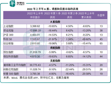 FinVergence Review | Looking back at the first half of the global capital markets, the scenery here is uniquely splendid