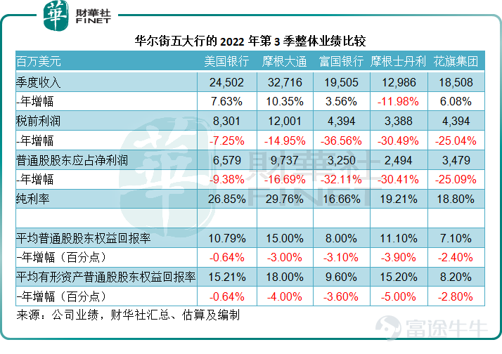 巴菲特最喜歡金融股，依靠其自身控股保險公司的浮存金，實現了「空手套白狼」的財務自由，還持續投資金融股以實現可持續的回報增長。 在他的美股投資組合中，除了持股比重最高的$蘋果 (AAPL.US)$外，第二大持倉股就是剛剛公佈截至2022年9月30日止第3季業績的$美國銀行 (BAC.US)$。截至2022年6月30日，他的美股投資組合49只持倉股中，金融股就有16支。 即使是在聯儲局變更貨幣政策之時，他也沒有更改投資組合。到底是因爲銀行股有穿越週期的魅力，還是因爲這些銀行股的估值還沒到適合拋售的水平？ 如何評價華爾街五大銀行的業績？ 在2020年初華爾街大跌，聯儲局開始大力放水之後，美國的銀行股經歷了一場聲勢浩大的股價升浪。今年以來，隨着聯儲局的貨幣政策轉向，銀行股也跟隨大市走低。 不過，在銀行率先開啓第3季業績季以來，銀行股一反常態成爲了帶動大市上漲的新勢力。事實上，縱觀多家大型銀行的第3季業績表現，遠說不上好。大概因爲預期太差，稍有超越預期的表現，就容易使得沒有好貨可買的市場急於表現。 以下，我們就來看看五家華爾...