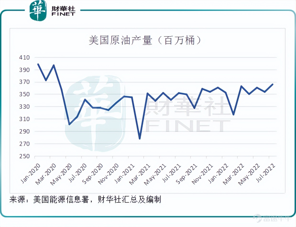 能源博弈在持續。 OPEC+會議後,週四美油期貨價曾一度上漲至88美元/桶,布油期貨價亦升至94美元/桶,本週累計漲幅均為10%左右。 在這次會議上,OPEC+將從2022年11月起,在2022年8月的產量計劃基礎上減產200萬桶/日,是2020年初疫情以來最大的減產幅度,相當於全球石油需求量的2%左右,有效期或延至2023年12月31日。 從OPEC+提供的數據來看,OPEC成員國或減產127.3萬桶/日,由8月份的產量計劃2,668.9萬桶/日降至2,541.6萬桶/日;非OPEC成員國或減產72.7萬桶/日,由8月份的產量計劃1,716.7萬桶/日,降至1,644萬桶/日,見下圖。 事實上,由於疫情後,項目推進速度緩慢,許多成員國的實際產量或未達到產量計劃的水平,所以儘管減產幅度看起來很驚人,實際效果或並非如此,所帶來的影響或主要在意識層面上——OPEC+會議釋放出來的信號對於資本市場和投資情緒的擾動。 影響有多大 這次會議發生的背景包括:1)油價從年中高位累跌近三成;2)陷入能源危機的歐洲“凜冬已至”;3)美中期選舉已經不遠,通脹下政經壓力或...
