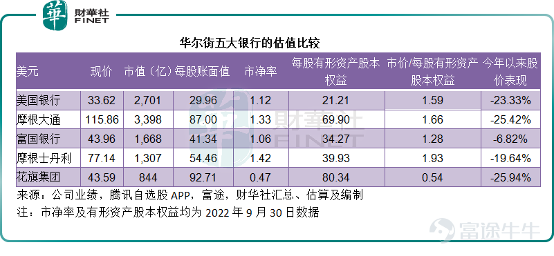 巴菲特最喜歡金融股，依靠其自身控股保險公司的浮存金，實現了「空手套白狼」的財務自由，還持續投資金融股以實現可持續的回報增長。 在他的美股投資組合中，除了持股比重最高的$蘋果 (AAPL.US)$外，第二大持倉股就是剛剛公佈截至2022年9月30日止第3季業績的$美國銀行 (BAC.US)$。截至2022年6月30日，他的美股投資組合49只持倉股中，金融股就有16支。 即使是在聯儲局變更貨幣政策之時，他也沒有更改投資組合。到底是因爲銀行股有穿越週期的魅力，還是因爲這些銀行股的估值還沒到適合拋售的水平？ 如何評價華爾街五大銀行的業績？ 在2020年初華爾街大跌，聯儲局開始大力放水之後，美國的銀行股經歷了一場聲勢浩大的股價升浪。今年以來，隨着聯儲局的貨幣政策轉向，銀行股也跟隨大市走低。 不過，在銀行率先開啓第3季業績季以來，銀行股一反常態成爲了帶動大市上漲的新勢力。事實上，縱觀多家大型銀行的第3季業績表現，遠說不上好。大概因爲預期太差，稍有超越預期的表現，就容易使得沒有好貨可買的市場急於表現。 以下，我們就來看看五家華爾...