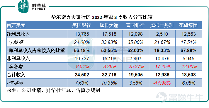巴菲特最喜歡金融股，依靠其自身控股保險公司的浮存金，實現了「空手套白狼」的財務自由，還持續投資金融股以實現可持續的回報增長。 在他的美股投資組合中，除了持股比重最高的$蘋果 (AAPL.US)$外，第二大持倉股就是剛剛公佈截至2022年9月30日止第3季業績的$美國銀行 (BAC.US)$。截至2022年6月30日，他的美股投資組合49只持倉股中，金融股就有16支。 即使是在聯儲局變更貨幣政策之時，他也沒有更改投資組合。到底是因爲銀行股有穿越週期的魅力，還是因爲這些銀行股的估值還沒到適合拋售的水平？ 如何評價華爾街五大銀行的業績？ 在2020年初華爾街大跌，聯儲局開始大力放水之後，美國的銀行股經歷了一場聲勢浩大的股價升浪。今年以來，隨着聯儲局的貨幣政策轉向，銀行股也跟隨大市走低。 不過，在銀行率先開啓第3季業績季以來，銀行股一反常態成爲了帶動大市上漲的新勢力。事實上，縱觀多家大型銀行的第3季業績表現，遠說不上好。大概因爲預期太差，稍有超越預期的表現，就容易使得沒有好貨可買的市場急於表現。 以下，我們就來看看五家華爾...