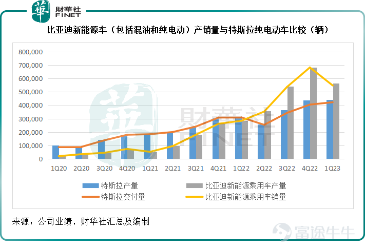 在巴菲特的減持聲中，$比亞迪 (002594.SZ)$$比亞迪股份 (01211.HK)$公佈了2023年第1季業績。 2023年第1季，比亞迪的營業收入同比增長79.83%，至1,201.74億元（單位人民幣，下同），主要得益於期內汽車銷量同比增長89.47%。 財華社估算，比亞迪第1季毛利率或爲17.86%，按年提升5.46個百分點，但較上季下降1.14個百分點；扣非歸母淨利潤同比增長593.68%，至35.65億元；扣非歸母淨利潤率爲2.97%，較去年同期提升2.2個百分點，較上季下降1.68個百分點。 相比之下，特斯拉的2023年第1季總體收入按年增長24.38%，至233.29億美元，約合1,613.04億元人民幣；整體毛利率爲19.34%，較去年同期低9.77個百分點，較上季下降4.42個百分點；非會計準則股東應占淨利潤爲29.31億美元，約合202.66億元人民幣，按年下降21.55%，主要因爲產能擴張帶來的折舊支出增加以及汽車降價。 去年三月，比亞迪宣佈全面停產燃油車，而將產能全部用於生產混油和純電動汽車。需要...