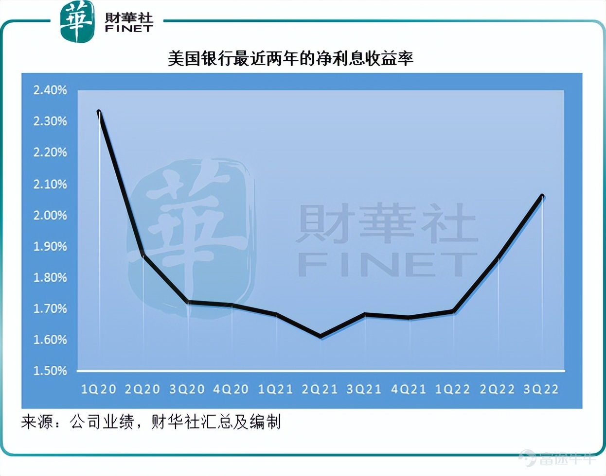 巴菲特最喜歡金融股，依靠其自身控股保險公司的浮存金，實現了「空手套白狼」的財務自由，還持續投資金融股以實現可持續的回報增長。 在他的美股投資組合中，除了持股比重最高的$蘋果 (AAPL.US)$外，第二大持倉股就是剛剛公佈截至2022年9月30日止第3季業績的$美國銀行 (BAC.US)$。截至2022年6月30日，他的美股投資組合49只持倉股中，金融股就有16支。 即使是在聯儲局變更貨幣政策之時，他也沒有更改投資組合。到底是因爲銀行股有穿越週期的魅力，還是因爲這些銀行股的估值還沒到適合拋售的水平？ 如何評價華爾街五大銀行的業績？ 在2020年初華爾街大跌，聯儲局開始大力放水之後，美國的銀行股經歷了一場聲勢浩大的股價升浪。今年以來，隨着聯儲局的貨幣政策轉向，銀行股也跟隨大市走低。 不過，在銀行率先開啓第3季業績季以來，銀行股一反常態成爲了帶動大市上漲的新勢力。事實上，縱觀多家大型銀行的第3季業績表現，遠說不上好。大概因爲預期太差，稍有超越預期的表現，就容易使得沒有好貨可買的市場急於表現。 以下，我們就來看看五家華爾...