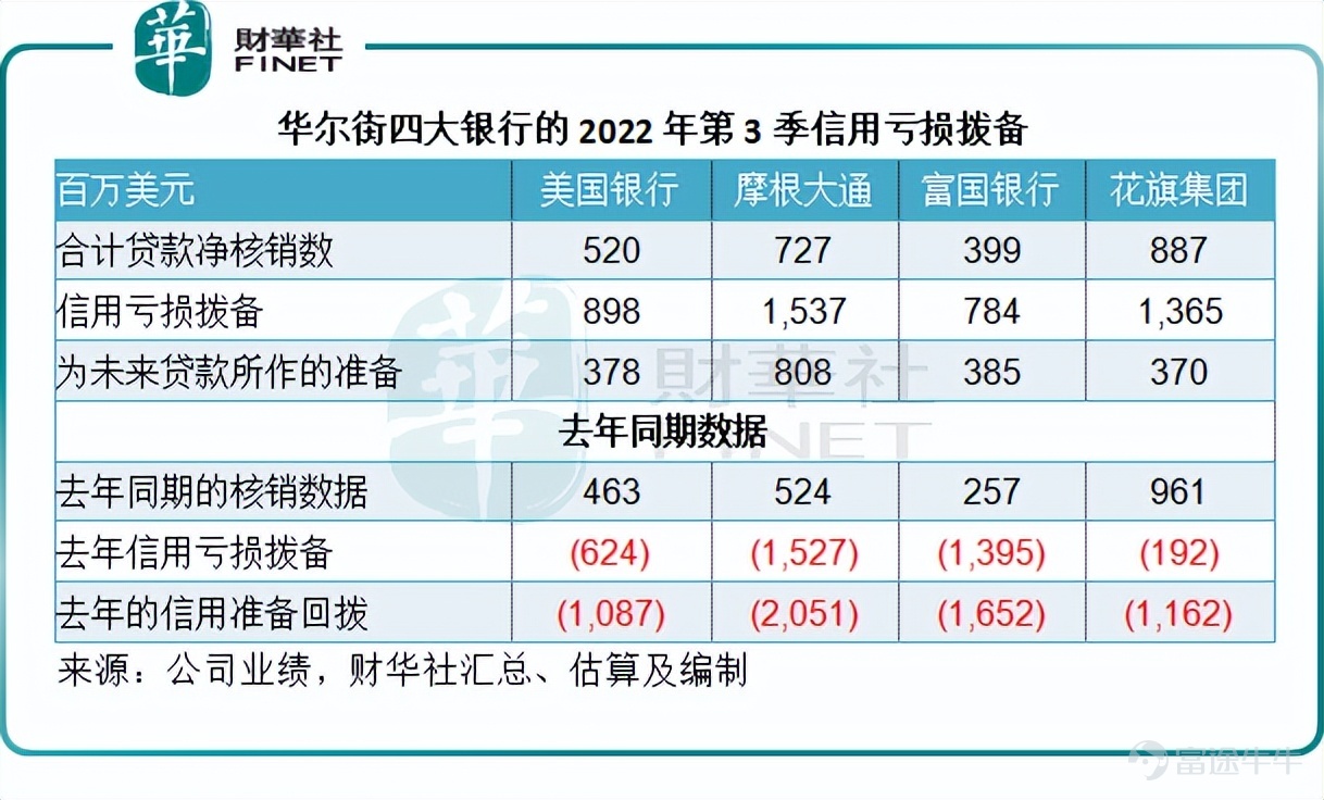 巴菲特最喜歡金融股，依靠其自身控股保險公司的浮存金，實現了「空手套白狼」的財務自由，還持續投資金融股以實現可持續的回報增長。 在他的美股投資組合中，除了持股比重最高的$蘋果 (AAPL.US)$外，第二大持倉股就是剛剛公佈截至2022年9月30日止第3季業績的$美國銀行 (BAC.US)$。截至2022年6月30日，他的美股投資組合49只持倉股中，金融股就有16支。 即使是在聯儲局變更貨幣政策之時，他也沒有更改投資組合。到底是因爲銀行股有穿越週期的魅力，還是因爲這些銀行股的估值還沒到適合拋售的水平？ 如何評價華爾街五大銀行的業績？ 在2020年初華爾街大跌，聯儲局開始大力放水之後，美國的銀行股經歷了一場聲勢浩大的股價升浪。今年以來，隨着聯儲局的貨幣政策轉向，銀行股也跟隨大市走低。 不過，在銀行率先開啓第3季業績季以來，銀行股一反常態成爲了帶動大市上漲的新勢力。事實上，縱觀多家大型銀行的第3季業績表現，遠說不上好。大概因爲預期太差，稍有超越預期的表現，就容易使得沒有好貨可買的市場急於表現。 以下，我們就來看看五家華爾...