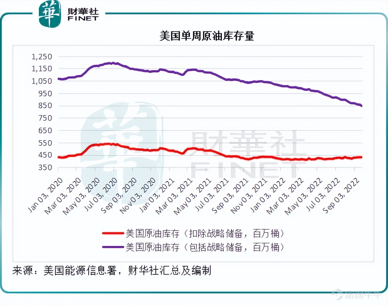 能源博弈在持續。 OPEC+會議後,週四美油期貨價曾一度上漲至88美元/桶,布油期貨價亦升至94美元/桶,本週累計漲幅均為10%左右。 在這次會議上,OPEC+將從2022年11月起,在2022年8月的產量計劃基礎上減產200萬桶/日,是2020年初疫情以來最大的減產幅度,相當於全球石油需求量的2%左右,有效期或延至2023年12月31日。 從OPEC+提供的數據來看,OPEC成員國或減產127.3萬桶/日,由8月份的產量計劃2,668.9萬桶/日降至2,541.6萬桶/日;非OPEC成員國或減產72.7萬桶/日,由8月份的產量計劃1,716.7萬桶/日,降至1,644萬桶/日,見下圖。 事實上,由於疫情後,項目推進速度緩慢,許多成員國的實際產量或未達到產量計劃的水平,所以儘管減產幅度看起來很驚人,實際效果或並非如此,所帶來的影響或主要在意識層面上——OPEC+會議釋放出來的信號對於資本市場和投資情緒的擾動。 影響有多大 這次會議發生的背景包括:1)油價從年中高位累跌近三成;2)陷入能源危機的歐洲“凜冬已至”;3)美中期選舉已經不遠,通脹下政經壓力或...