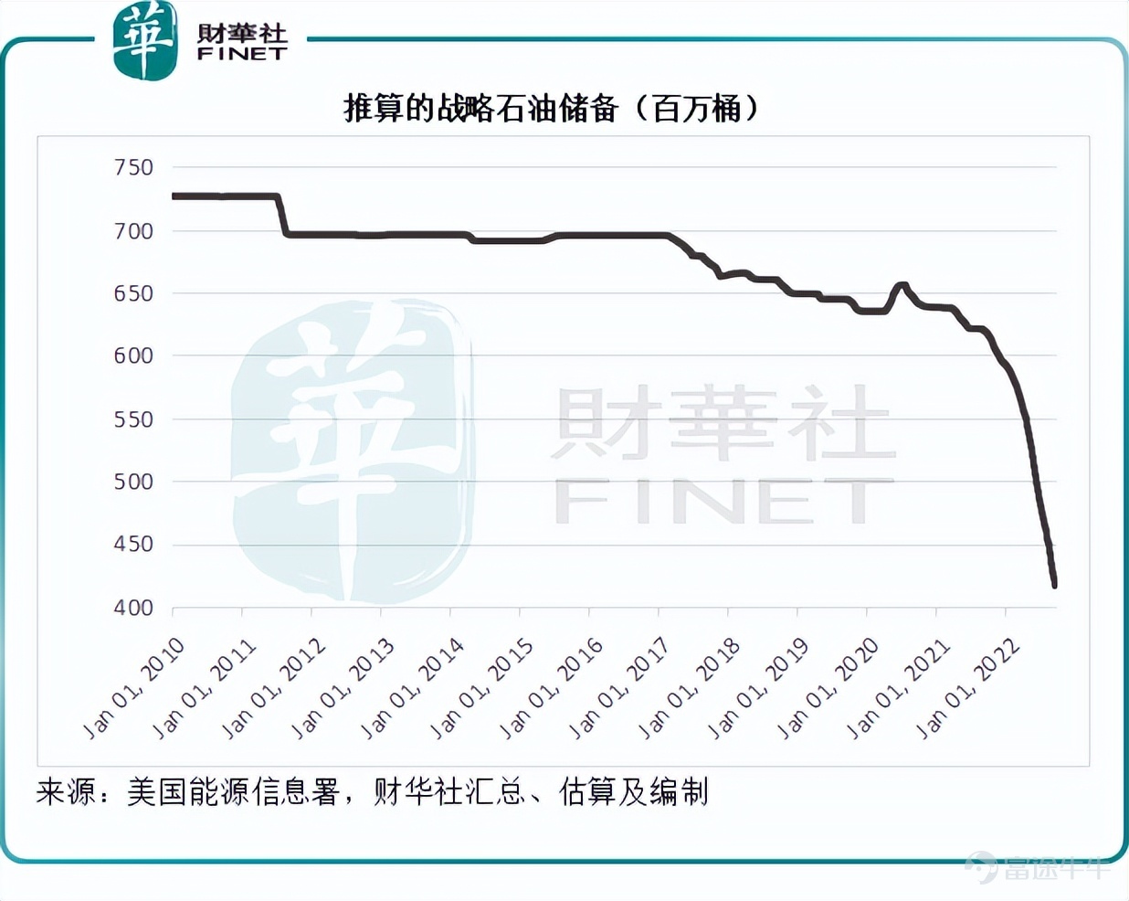 能源博弈在持續。 OPEC+會議後,週四美油期貨價曾一度上漲至88美元/桶,布油期貨價亦升至94美元/桶,本週累計漲幅均為10%左右。 在這次會議上,OPEC+將從2022年11月起,在2022年8月的產量計劃基礎上減產200萬桶/日,是2020年初疫情以來最大的減產幅度,相當於全球石油需求量的2%左右,有效期或延至2023年12月31日。 從OPEC+提供的數據來看,OPEC成員國或減產127.3萬桶/日,由8月份的產量計劃2,668.9萬桶/日降至2,541.6萬桶/日;非OPEC成員國或減產72.7萬桶/日,由8月份的產量計劃1,716.7萬桶/日,降至1,644萬桶/日,見下圖。 事實上,由於疫情後,項目推進速度緩慢,許多成員國的實際產量或未達到產量計劃的水平,所以儘管減產幅度看起來很驚人,實際效果或並非如此,所帶來的影響或主要在意識層面上——OPEC+會議釋放出來的信號對於資本市場和投資情緒的擾動。 影響有多大 這次會議發生的背景包括:1)油價從年中高位累跌近三成;2)陷入能源危機的歐洲“凜冬已至”;3)美中期選舉已經不遠,通脹下政經壓力或...