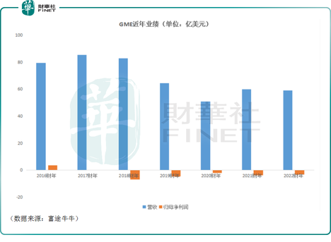 Revenue decline+ “change of coach”, Game Station fell 19% after the market! Is the market not optimistic about change?