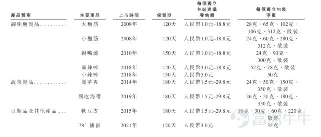 "2021年營收超48億元,淨利潤超8億元。" 本文爲IPO早知道原創 作者|Stone Jin 據IPO早知道消息,衛龍美味全球控股有限公司(以下簡稱“衛龍”)日前重啓IPO,並於6月27日晚間披露PHIP文件,擬港交所主板掛牌上市,摩根士丹利、中金公司和瑞銀擔任聯席保薦人。 《IPO早知道》獲悉,衛龍本次IPO擬定募資規模約爲5億美元——誠然,這一數字比2021年下半年10億美元的募資計劃有所減少,但放在當前這樣的市場環境下,5億美元仍可以說是一個較大的募資規模。 2001年,衛龍的第一根辣條誕生。截至最後實際可行日期,衛龍擁有45款調味面製品,並已成功拓展到蔬菜製品和豆製品,推出了包括“風吃”和“親嘴燒”系列等多種品牌。2021年,衛龍旗下兩個品類(即調味面製品和蔬菜製品)的年零售額超過10億元,其中4個單品(即大面筋、魔芋爽、親嘴燒和小麪筋)的年零售額均超過5億元。 通常而言,衛龍一般每年開發一到兩款以上的新產品推向市場。截至最後實際可行日期,衛龍正在研發的產品已超過四款。其中,衛龍計劃於2024年推出新的蔬菜...