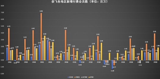 Q3業績「狂飆」，廣告+漲價，奈飛又行了？