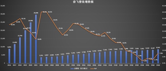 Q3業績「狂飆」，廣告+漲價，奈飛又行了？