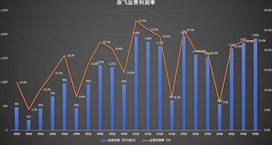 Q3業績「狂飆」，廣告+漲價，奈飛又行了？
