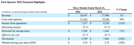 Why did Meta's stock price soar after announcing its Q1 results?