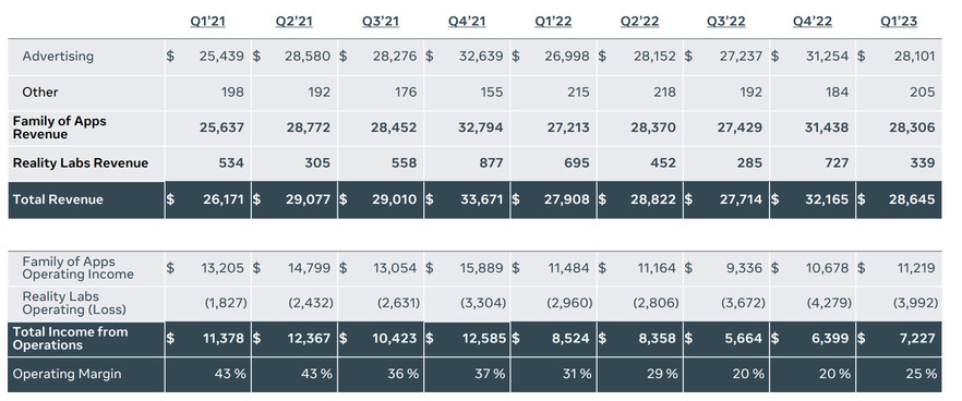 Why did Meta's stock price soar after announcing its Q1 results?