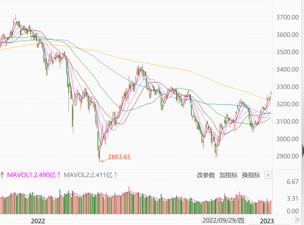 2023 stock market outlook - cycle restarts, big “rabbit”