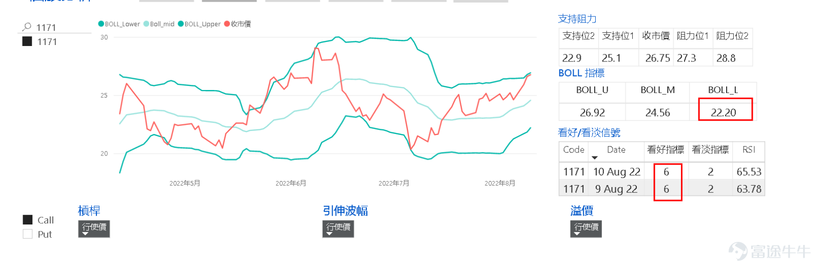 煤炭股持續走強,兗礦能源(01171)再創新高27.5,升幅2.6%。兗煤最近一個月的波幅維持在21.15至27.5元;兗煤月內上升約 20.5%。 分析面,Y模型在8日點評兗礦能源(01171)短其結構還是偏強。9日點評煤炭續強,部分個股逼近前高,結構短期偏多。1171逼近前高或者逼近階段前高。 根據技術指標分析,兗煤看好指標占多。兗煤(1171)相對強弱指數 RSI 數值為66,前值64,數值反映當前位於強勢,出現上漲概率相對較大。 煤SMA 10 數值為25.33,SMA 20 為24.56。價格高於 SMA 10 及 20,反映短期維持向好信號。預計支於25.1元,阻力位在27.3。若升穿則有可能上試28.8。 兗煤(1171)認購證成交活躍區域處於價外約19.63%。認沽證成交活躍區域則位於價外約36.45%。兗煤(1171)認購證成交活躍區間一共有4只產品,槓桿在4.9倍至5.4倍,22126及21932實際槓桿相對較高,分別有5.3倍及3.5倍。$兗礦瑞通三一購A.C (21932.HK)$$兗礦摩通二甲購A.C (21632.HK)$ ...