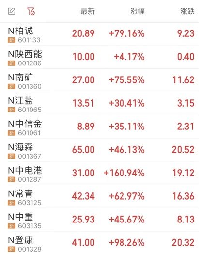 註冊制全面落地，對咱們搞交易的有啥影響？