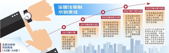 註冊制全面落地，對咱們搞交易的有啥影響？
