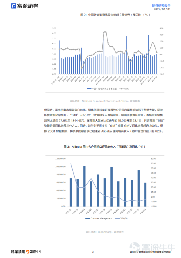 #睇業績用富途牛牛# 美東時間8月10日盤前,Alibaba將發佈2024財年Q1業績 (截止2023年6月)。 核心觀點 1. 中國商業有望受益於整體零售大盤的同比增長 本季度中國商業業務有望受到國內消費復甦的推動,2023年4-6月全國社會消費品零售總額同比增長18%/13%/3.1%,多項促銷活動的落地有利於促進GMV實現反彈。然而,行業競爭日趨白熱化,聚焦低價競爭可能導致Alibaba電商業務增速弱於整體大盤,同時影響貨幣化率提升。 2. 國際商務本季度有望繼續增速提升 隨着收入擴張,多項負面因素有所緩解,預計本季度國際業務的虧損將繼續收窄。速賣通方面,歐洲VAT增值稅影響消除,新功能AE Choice取得良好反響,正逐步擴大試點。Trendyol方面,土耳其匯率趨於穩定,3月起地震對Trendyol的負面影響逐漸消失,開始拓展阿塞拜疆新市場;Lazada 所在東南亞地區核心競爭對手Shopee發展策略轉向,從注重收入到注重利潤轉變,短期內競爭格局有所趨緩。 3. 雲業務預計仍承壓,降價策略尚需時間體現 受宏觀...