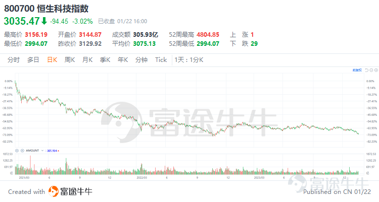 近日港股再度暴跌,以大型科網股的大跌引發蔓延至全市場,致行業板塊全線重挫,市場情緒極度低迷。截至收盤,恒指跌2.27%報14961點盤中一度失守15000點大關,國指跌報失守9千點,恒生科技指數跌3.02%報3035點盤中創歷史新低。 市場是無情的,也是冰冷的,投資者在這冰冷的世界中默默耕耘着自己的一畝三分地,那麼聰明的投資者又會如何在冰冷的資本市場中熱烈的活着? 1、大師們如何應對大跌 最好的學習對象,是在市場中摸爬滾打,存活許久的大師們,他們相對市場的韌性更強。 在股神巴菲特看來,投資者在面對股市劇烈波動時,最好的方法應該是保持冷靜,並堅守長揸的投資原則。 已經90歲的巴菲特經歷了風風雨雨,他曾在2016年的一次採訪中告誡投資者:「當股市走跌時,不要密切關注股市表現。如果一個投資者遇到股市下跌就憂心忡忡,然後想着等股市回升時就拋掉手中的股票,那麼這種投資者最終不會獲得理想的回報。」 大師巴菲特反覆把玩的老話:看準了,就要拿得住。 不過諷刺的是,他的老師格雷厄姆管理的基金卻在1929-1932年的融危機中虧損高達78%,這場超級...