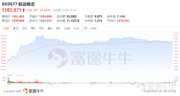 12月以來,也門胡塞武裝對途徑紅海航線附近海域的貨船進行攻擊,多家集裝箱海運公司宣佈暫停紅海區域的航線。在貨船再次遭遇襲擊後,12月31日馬士基再次宣佈暫停所有紅海運輸48小時。紅海局勢再次生變,受此影響,1月2日集運指數(歐線)所有合約開盤均觸及漲停。 圖:歐線集運相關指數 我們一起來看看,紅海局勢後續預計會如何演變,又將如何影響市場? 圖:航運概念板塊走勢 1.紅海事件時間線梳理:護航之下再遇襲,紅海局勢生變 爲了更方便大家了解,我們按照時間線對紅海事件進行梳理: 2023年12月15日,也門胡塞武裝向開往以色列的集裝箱船發射了導彈。 當日,海運企業赫伯羅特和丹麥馬士基航運集團宣佈暫停經過紅海航線的集裝箱船運輸。 2023年12月18日,美國國防部長奧斯汀宣佈在紅海南部和亞丁灣進行聯合巡邏,以保護過境的商船。 2023年12月20日,截至20日,馬士基、赫伯羅特、地中海、達飛和長榮海運等多家大型航運公司宣佈暫停紅海—蘇伊士運河航線,繞道好望角,並且至少已有13家船運公司公佈了繞道計劃。 2023年12月24日,在美國帶領的護航行動下...