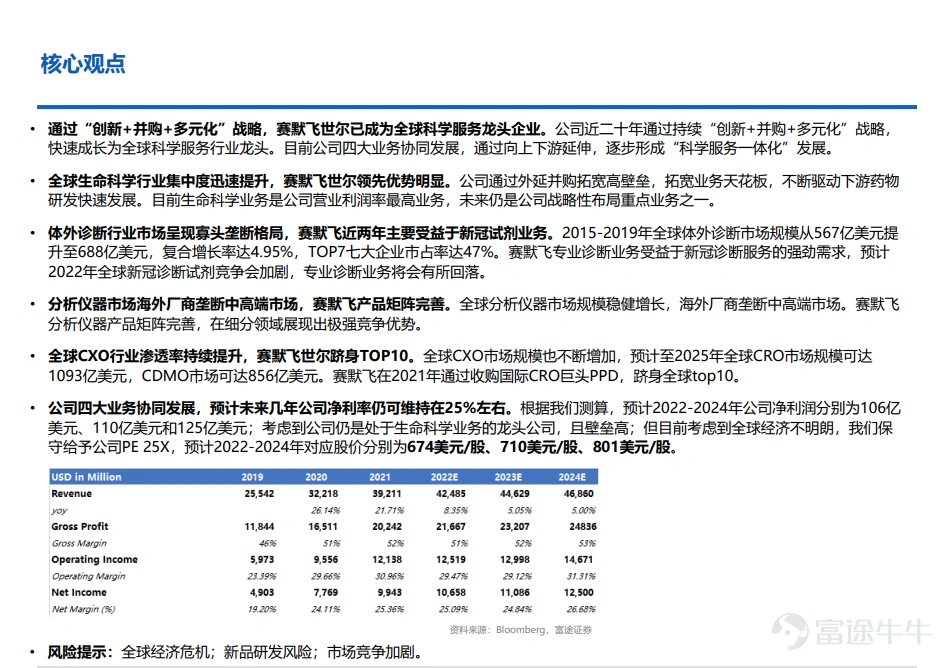 核心观点: 1、通过“创新+并购+多元化”战略,赛默飞世尔已成为全球科学服务龙头企业。公司近二十年通过持续“创新+并购+多元化”战略,快速成长为全球科学服务行业龙头。目前公司四大业务协同发展,通过向上下游延伸,逐步形成“科学服务一体化”发展。 2、全球生命科学行业集中度迅速提升,赛默飞世尔领先优势明显。公司通过外延并购拓宽高壁垒,拓宽业务天花板,不断驱动下游药物研发快速发展。目前生命科学业务是公司营业利润率最高业务,未来仍是公司战略性布局重点业务之一。 3、体外诊断行业市场呈现寡头垄断格局,赛默飞近两年主要受益于新冠试剂业务。2015-2019年全球体外诊断市场规模从567亿美元提升至688亿美元,复合增长率达4.95%,TOP7七大企业市占率达47%。赛默飞专业诊断业务受益于新冠诊断服务的强劲需求,预计2022年全球新冠诊断试剂竞争会加剧,专业诊断业务将会有所回落。 4、分析仪器市场海外厂商垄断中高端市场,赛默飞产品矩阵完善。全球分析仪器市场规模稳健增长,海外厂商垄断中高端市场。赛默飞分析...