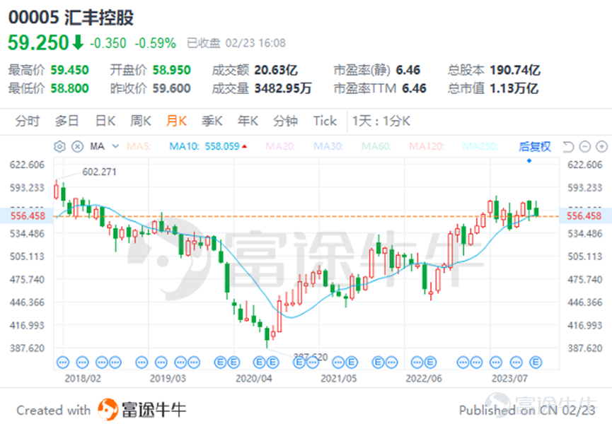 在投資界,流傳着一句香港股民耳熟能詳的話語:“聖誕鐘聲響起時,購買匯豐股票”。這句話反映了投資者對匯豐銀行穩健經營和持續派發股息的廣泛認可。從2012年起,匯豐採取了更爲靈活的分紅策略,將原本年度一次性發放的股息改爲每季度分派,這一調整無疑讓股東們能更均勻地獲取投資回報,每個季度都有實實在在的收益。 現在,我們來深入剖析匯豐控股的投資價值,結合最新的財務報告,從每股收益(EPS)增長和股東回報兩個核心維度進行詳細解讀。 一、我們該怎麼拆分匯豐業績 1. 營收分析:經濟週期與市場利率變化直接影響公司業績 匯豐控股有限公司是一家總部位於英國倫敦的全球性銀行及金融服務機構,是匯豐集團的母公司。 匯豐控股的營收和利潤主要由四大核心業務板塊驅動,包括零售銀行及财富管理、工商金融、環球銀行與市場以及私人銀行。歷史上,亞洲地區的業務營收佔比過半,特別是中國香港地區,對集團整體利潤貢獻較大,亞洲市場的盈利能力往往對匯豐控股的整體業績產生重大影響。 爲了方便理解各項業務盈利模式,我們舉幾個例子以便理解匯豐銀行如何通過這些業務賺錢。 ①存貸款業務:匯豐銀...
