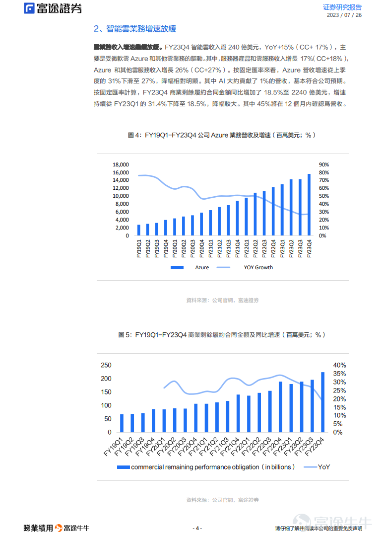 #睇業績用富途牛牛 # occurrences Microsoft (MSFT.O) released its FY23Q4 report on July 25, with results slightly outpacing market expectations, with after-market share prices falling more than 4% at the end of the day. Core Viewpoint Results fall short of market expectations, FY24Q1 results guidance moderated FY23Q4 company revenue of $56.2 billion, YoY +8%, with revenue growth continuing to warm, mainly benefiting from growth in the smart cloud and productivity business. The company maintained high profit levels thanks to the adjustment of accounting criteria and the reduction in capital gains. FY23Q4 The company's gross margin increased by 70%; operating profit was $24.3 billion, YoY +18%, net profit was $20.1 billion, YoY +20%, diluted EPS was $2.69, YoY +21%. However, FY24Q1 performance guidance slowed, with Azure revenue growth slowing to 25%-26% at constant exchange rates. Smart cloud business growth slows down, business remaining contracts slow FY23Q4 Smart Cloud revenues were US$24 billion, +15% YoY (CC+17%), driven primarily by Microsoft Cloud Azure and other cloud businesses. Among them, Azure and other cloud services revenue grew 26% (CC +27%). At constant exchange rates, Azure revenue growth dropped from 31% in the previous quarter to 27%. In which AI contributes about 1% of revenue, basically meeting expectations...