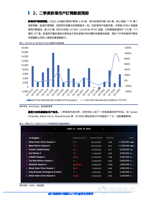 #睇業績用富途牛牛# 事件 奈飛（NFLX.O）在美東時間7月19日發布二季報，盤後股價超跌8%。 核心觀點 公司盈利能力提升，業績指引不及預期 23Q2公司實現營收81.87億美元，YoY+2.7%，主要由付費用戶數增長推動。公司保持較强的盈利能力。23Q2經營利潤爲18.3億美元，YoY+22.3%，主要由于公司持續進行費用優化，以及內容成本低于預期。23Q2稀釋後EPS爲3.29美元，YoY+3%。 公司變現速度較慢，業績指引不及市場預期。公司預計23Q3營收將同比大幅增長7.5%至85.2億美元，低于市場預期的86.7億美元。23Q3經營利潤預計同比增長22.2%至18.9億美元，淨利潤將增長至15.8億美元，稀釋後每股收益將爲3.52美元。 二季度新增用戶訂閱數超預期，ARM略有下滑 23Q2公司新增用戶數589萬，較上季度（175萬）增長明顯，超過市場預期，和我們在前瞻中的預期基本一致。新增用戶數的增長主要受益于對共享賬戶的打擊和低價廣告套餐，預計下半年新增用戶數依然是驅動公司收入增長的重要驅動力。 23...