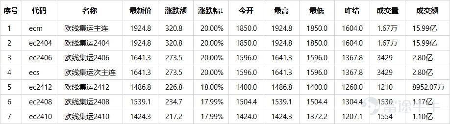 12月以來,也門胡塞武裝對途徑紅海航線附近海域的貨船進行攻擊,多家集裝箱海運公司宣佈暫停紅海區域的航線。在貨船再次遭遇襲擊後,12月31日馬士基再次宣佈暫停所有紅海運輸48小時。紅海局勢再次生變,受此影響,1月2日集運指數(歐線)所有合約開盤均觸及漲停。 圖:歐線集運相關指數 我們一起來看看,紅海局勢後續預計會如何演變,又將如何影響市場? 圖:航運概念板塊走勢 1.紅海事件時間線梳理:護航之下再遇襲,紅海局勢生變 爲了更方便大家了解,我們按照時間線對紅海事件進行梳理: 2023年12月15日,也門胡塞武裝向開往以色列的集裝箱船發射了導彈。 當日,海運企業赫伯羅特和丹麥馬士基航運集團宣佈暫停經過紅海航線的集裝箱船運輸。 2023年12月18日,美國國防部長奧斯汀宣佈在紅海南部和亞丁灣進行聯合巡邏,以保護過境的商船。 2023年12月20日,截至20日,馬士基、赫伯羅特、地中海、達飛和長榮海運等多家大型航運公司宣佈暫停紅海—蘇伊士運河航線,繞道好望角,並且至少已有13家船運公司公佈了繞道計劃。 2023年12月24日,在美國帶領的護航行動下...