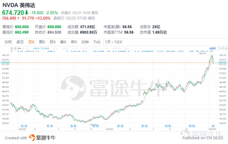 在全球AI技術快速迭代並深度滲透至各行各業的當下,英偉達以其在人工智能芯片領域的卓越創新和市場領導力書寫了新的商業傳奇,在2024財年第四季度再次交出了一份震撼市場的成績單。 該季度業績不僅創下了營收歷史的新高——達到驚人的221億美元,同比增速高達265%,而且淨利潤實現了同樣令人矚目的增長,同比增長769%至122.85億美元。這一卓越表現遠超華爾街分析師的預期,充分展示了英偉達在全球數據中心、遊戲、專業可視化以及生成式AI等方面的強勁實力和市場領導地位。 隨着AI浪潮席捲全球,從雲端到邊緣計算、從大型雲服務商到垂直行業應用,英偉達的數據中心產品獲得了廣闊的市場空間。數據中心業務部門成爲了推動公司整體業績狂飆的關鍵引擎,其營收佔比達到83%,單季收入爲184億美元,同比增長409%,彰顯了英偉達在加速計算和AI基礎設施領域的霸主地位。因此,數據中心業務是分析英偉達業績的關鍵。 在強勁的業績支撐下,英偉達不斷刷新股價新紀錄。年初至今,英偉達股價漲幅已達36.25%,股價一度突破至746.11美元。本次業績發佈後盤後股價一度漲超10%...