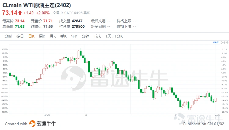12月以來,也門胡塞武裝對途徑紅海航線附近海域的貨船進行攻擊,多家集裝箱海運公司宣佈暫停紅海區域的航線。在貨船再次遭遇襲擊後,12月31日馬士基再次宣佈暫停所有紅海運輸48小時。紅海局勢再次生變,受此影響,1月2日集運指數(歐線)所有合約開盤均觸及漲停。 圖:歐線集運相關指數 我們一起來看看,紅海局勢後續預計會如何演變,又將如何影響市場? 圖:航運概念板塊走勢 1.紅海事件時間線梳理:護航之下再遇襲,紅海局勢生變 爲了更方便大家了解,我們按照時間線對紅海事件進行梳理: 2023年12月15日,也門胡塞武裝向開往以色列的集裝箱船發射了導彈。 當日,海運企業赫伯羅特和丹麥馬士基航運集團宣佈暫停經過紅海航線的集裝箱船運輸。 2023年12月18日,美國國防部長奧斯汀宣佈在紅海南部和亞丁灣進行聯合巡邏,以保護過境的商船。 2023年12月20日,截至20日,馬士基、赫伯羅特、地中海、達飛和長榮海運等多家大型航運公司宣佈暫停紅海—蘇伊士運河航線,繞道好望角,並且至少已有13家船運公司公佈了繞道計劃。 2023年12月24日,在美國帶領的護航行動下...