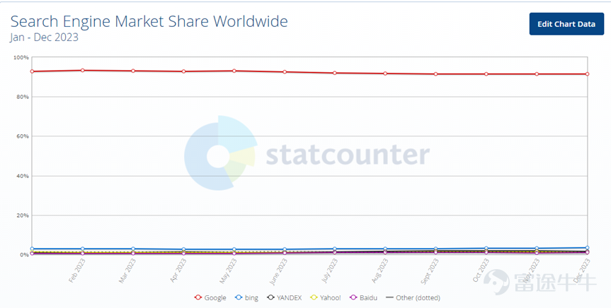 資料來源:statcounter,富途證券整理