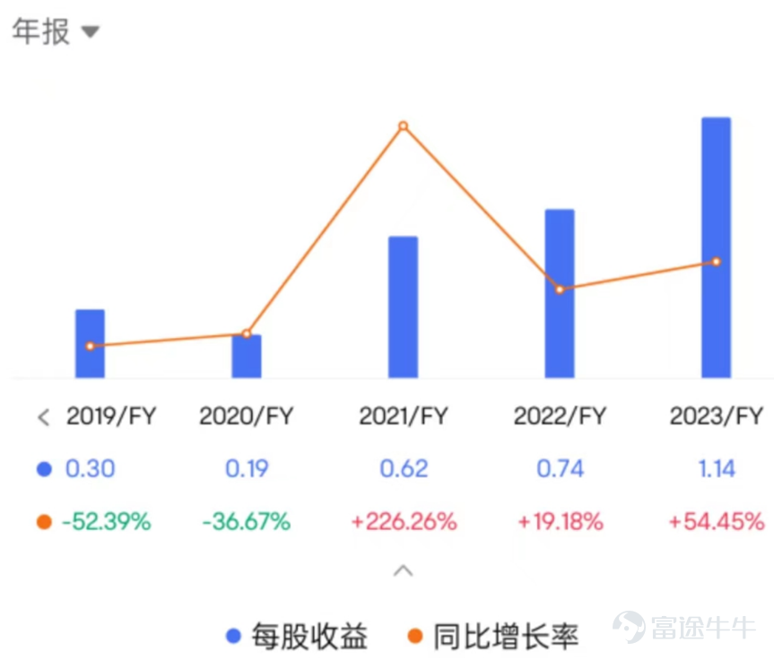 資料來源:富途牛牛