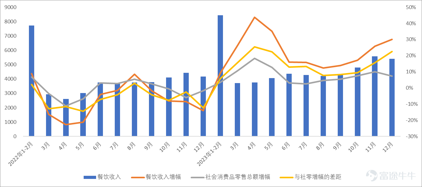 資料來源:中國烹飪協會,Wind,富途證券整理