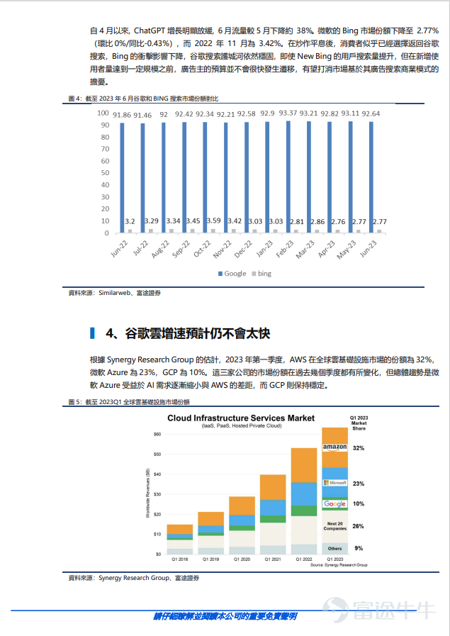Event Google (GOOGL.O) is expected to release its second-quarter financial report on July 25th, Eastern Time. Since hitting a low at the beginning of 2023, Google has been strongly rebounding since March, recording an increase of about 40 points to date. Key Points 1. Advertising business revenue accounts for as much as 80%, and is expected to return to growth in the second quarter. Google has multiple business types, mainly including Google services and Google Cloud from a revenue perspective. Advertising revenue accounts for more than 80% of Google's total revenue and contributes to the core source of income. It can be divided into advertising for search and other business, Google Network, and YouTube advertising business. Multiple economic data in the second quarter indicate that the US economic environment is relatively resilient. As the economic expectations transition from strong recession at the beginning of the year to weak slowdown or weak growth, it will affect the advertising timing for advertisers this year. 2. The search market share is stable, with weakened impact from BING. Google's market share of the search market remains stable. As of the second quarter, Google's search engine market share was 92.64% (-0.47% QoQ / +0.8% YoY), while Microsoft's Bing market share declined to 2.77% (0% QoQ / -0.43% YoY). After the hype of ChatGPT settled down, consumers seem to have chosen to return to Google search, and the impact of Bing has weakened. Google search's moat remains strong and is expected to...