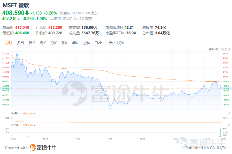 微軟於美東時間1月30日盤後公佈了24財年二季報,業績全面超預期,但盤後一度跌超2%。 一、微軟的商業模式是什麼? 微軟作爲一家老牌的科技巨頭,一開始是通過Windows和office抓住PC浪潮,成爲軟件霸主,現在又抓住了雲計算和AI的創新浪潮,再次走在時代的前沿獨領風騷。截至1月12日週五收盤,微軟市值達到28872億美元,超過蘋果的28747億美元,重奪全球市值第一的寶座。 那麼微軟的商業模式是怎麼樣的呢,爲什麼能時隔多年之後重回第一的寶座? 微軟是一個軟件公司,成立之初通過銷售這些電腦所必需的辦公軟件和Windows系統來獲得利潤。 但是隨着PC時代的落幕,微軟開拓了更加靈活的雲計算業務,憑藉自身的規模效應,從賣消費電子產品及軟件服務的傳統商業模式,轉變成長期的付費訂閱模式。 總體來看,微軟的產品和服務都在轉向雲計算的付費模式,以及從一次性買賣轉向租用服務,使得盈利和現金流能夠更長久的保持穩健增長。。 具體業務構成來看,微軟收入主要由三個業務構成,包括智能雲、生產力和業務流程和更多個人計算,分別佔營收比重的41.48%、32.69%和25...