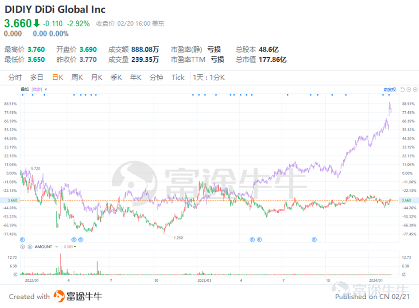 近期Uber在四季度亮眼業績和超70億美金回購計劃的推動下,股價再創新高,市值達到1628億美元,是同爲網約車行業龍頭的滴滴市值的10倍左右。中美兩大打車巨頭市值差異如此之大,滴滴是否被低估了呢? 一、滴滴與Uber,同與不同 滴滴與Uber看似業務存在很多共同點,但盈利構成上存在較大差異。 滴滴的主營業務主要劃分爲三大分部:中國出行、國際出行和其他業務。 1)中國出行:包括網約車、出租車、以及代駕三類; 2)國際出行:主要爲網約車和外賣業務 3)其他業務:包括內容較多,共享單車/共享電車、部分能源和車輛服務(加油、充電、維護和維修業務等)、同城貨運、自動駕駛、金融服務等。 滴滴的業務收入基本全圍繞出行展開,對國內出行的依賴性較高。截止23Q3,中國出行貢獻收入佔比超過90%,貢獻GTV超過80%,是其唯一盈利的業務;國際業務和其他業務均處於虧損狀態。 圖:23Q3滴滴主營業務構成(人民幣 百萬元) Uber的業務結構則更加多元化,外賣業務已經成熟。主要劃分爲出行、外賣(UberEats)和貨運三大板塊。出行和外賣是核心業務...