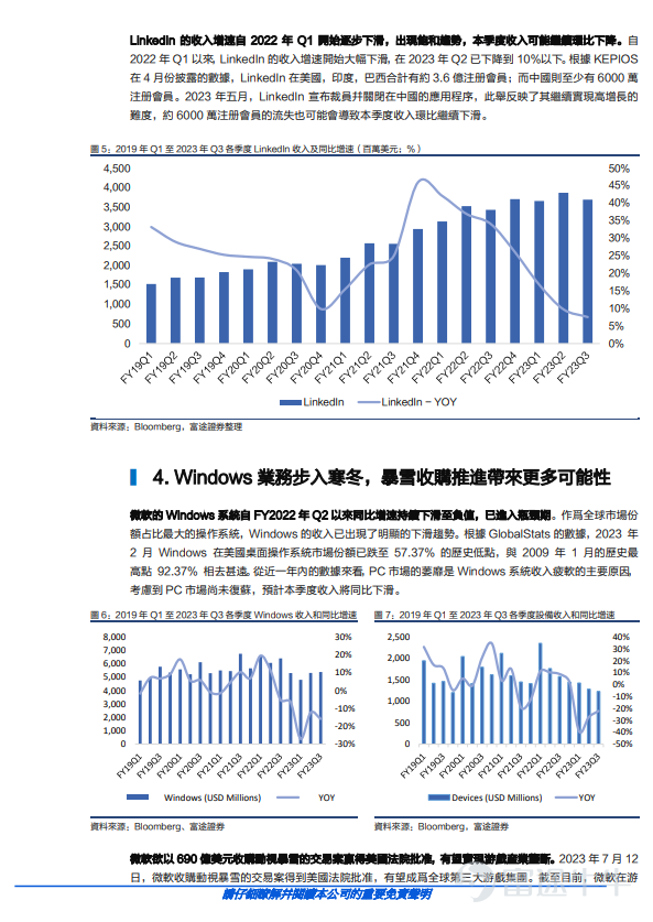 事件 微軟（MSFT.O）預計于美東時間7月25日發布23Q4財報。 核心觀點 AI賦能帶來發展潜力，持續布局高增長業務 微軟對Azure雲産品的AI賦能計劃有望吸引更多的用戶，追趕行業龍頭地位。截至2023年一季度，微軟的Azure在全球雲市場以23%的份額位列第二。微軟已開始將AI結合在雲服務産品中，隨著AI賦能的優勢逐步凸顯，本季度收入增速將逐步企穩。同時，微軟也積極布局網絡安全業務等高增長業務。微軟過去12月安全相關收入超200億美元，近日再次推出安全服務邊緣領域的新産品。根據GlobeNewswire數據顯示，全球安全服務邊緣市場預計複合年增長率爲25.0%。微軟有望憑藉其集成優勢吸在高增長業務領域引更多用戶。 Office 365 Copilot定價超預期，暴雪收購議案再度推進 Office 365 Copilot定價30美元/月超預期。在面向部分企業小範圍試用後，微軟7月18日正式宣布將Office 365 Copilot的定價爲每用戶30美元/月，在原有的套餐價格基礎上至少翻倍。儘管對FY23Q4的...