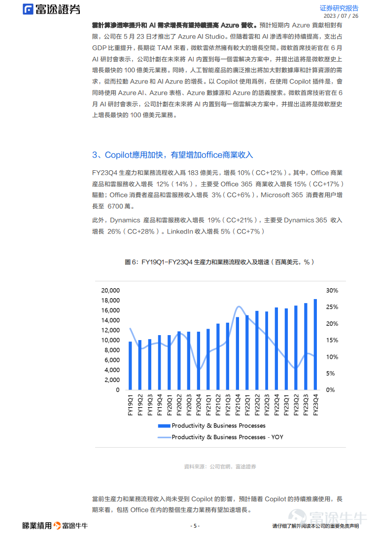 #睇業績用富途牛牛 # occurrences Microsoft (MSFT.O) released its FY23Q4 report on July 25, with results slightly outpacing market expectations, with after-market share prices falling more than 4% at the end of the day. Core Viewpoint Results fall short of market expectations, FY24Q1 results guidance moderated FY23Q4 company revenue of $56.2 billion, YoY +8%, with revenue growth continuing to warm, mainly benefiting from growth in the smart cloud and productivity business. The company maintained high profit levels thanks to the adjustment of accounting criteria and the reduction in capital gains. FY23Q4 The company's gross margin increased by 70%; operating profit was $24.3 billion, YoY +18%, net profit was $20.1 billion, YoY +20%, diluted EPS was $2.69, YoY +21%. However, FY24Q1 performance guidance slowed, with Azure revenue growth slowing to 25%-26% at constant exchange rates. Smart cloud business growth slows down, business remaining contracts slow FY23Q4 Smart Cloud revenues were US$24 billion, +15% YoY (CC+17%), driven primarily by Microsoft Cloud Azure and other cloud businesses. Among them, Azure and other cloud services revenue grew 26% (CC +27%). At constant exchange rates, Azure revenue growth dropped from 31% in the previous quarter to 27%. In which AI contributes about 1% of revenue, basically meeting expectations...