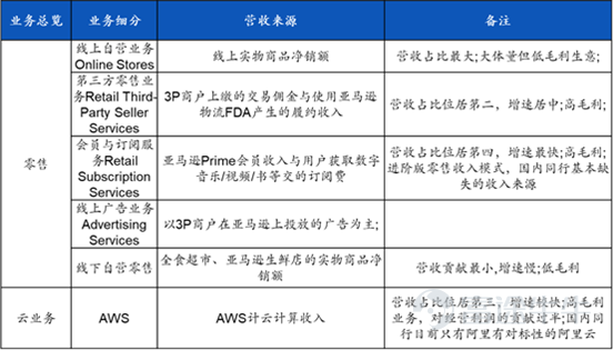 亞馬遜四季度的營收和營業利潤均高於彭博一致預期。其中營收1699.6億美元,同比增長14%,高於預期的1662.1億美元,超出幅度爲2%;而利潤釋放方面更爲顯著,營業利潤132.1億美元,高於預期的104.9億美元,超預期幅度達到26%。AWS雲業務增速與市場預期基本一致,同比增長13%。 一、電商構成收入主體,雲業務貢獻核心利潤 亞馬遜的業務關注點在於:電商業務的利潤釋放、雲業務的回暖(體現AI貢獻的增量業務)、廣告業務的份額爭奪。亞馬遜業務大類可劃分爲零售與雲業務,其主要收入來源爲線上自營、線上第三方零售業務、會員與訂閱服務、廣告服務、線下自營零售和雲服l務(AWS)等。 (1)其中電商業務構成收入主體,包括亞馬遜自營和第三方零售業務,合計佔營收的比例達到近70%;由於疫情期間投入了大量物流基礎設施建設,導致北美電商業務自21Q4開始處於虧損狀態,隨着23年開始對電商業務進行一系列降本增效改革,北美電商的利潤釋放逐季提升,國際電商業務的虧損也在同步收窄。 (2)雲計算業務以14%左右的營收佔比,貢獻超過一半的營業利潤,去年由於...